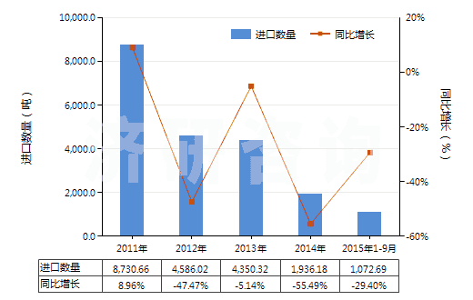 2011-2015年9月中國聚四氟乙烯制非泡沫塑料板,片,箔(含膜及扁條,未用其他材料層壓,支撐或類似方法合制)(HS39209910)進口量及增速統(tǒng)計